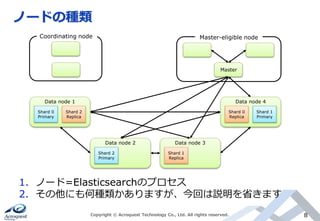 ノードの種類
Copyright © Acroquest Technology Co., Ltd. All rights reserved. 8
1. ノード=Elasticsearchのプロセス
2. その他にも何種類かありますが、今回は説明を省きます
Shard 0
Primary
Shard 2
Replica
Data node 1
Shard 2
Primary
Data node 2
Shard 1
Replica
Data node 3
Shard 0
Replica
Shard 1
Primary
Data node 4
Coordinating node Master-eligible node
Master
 