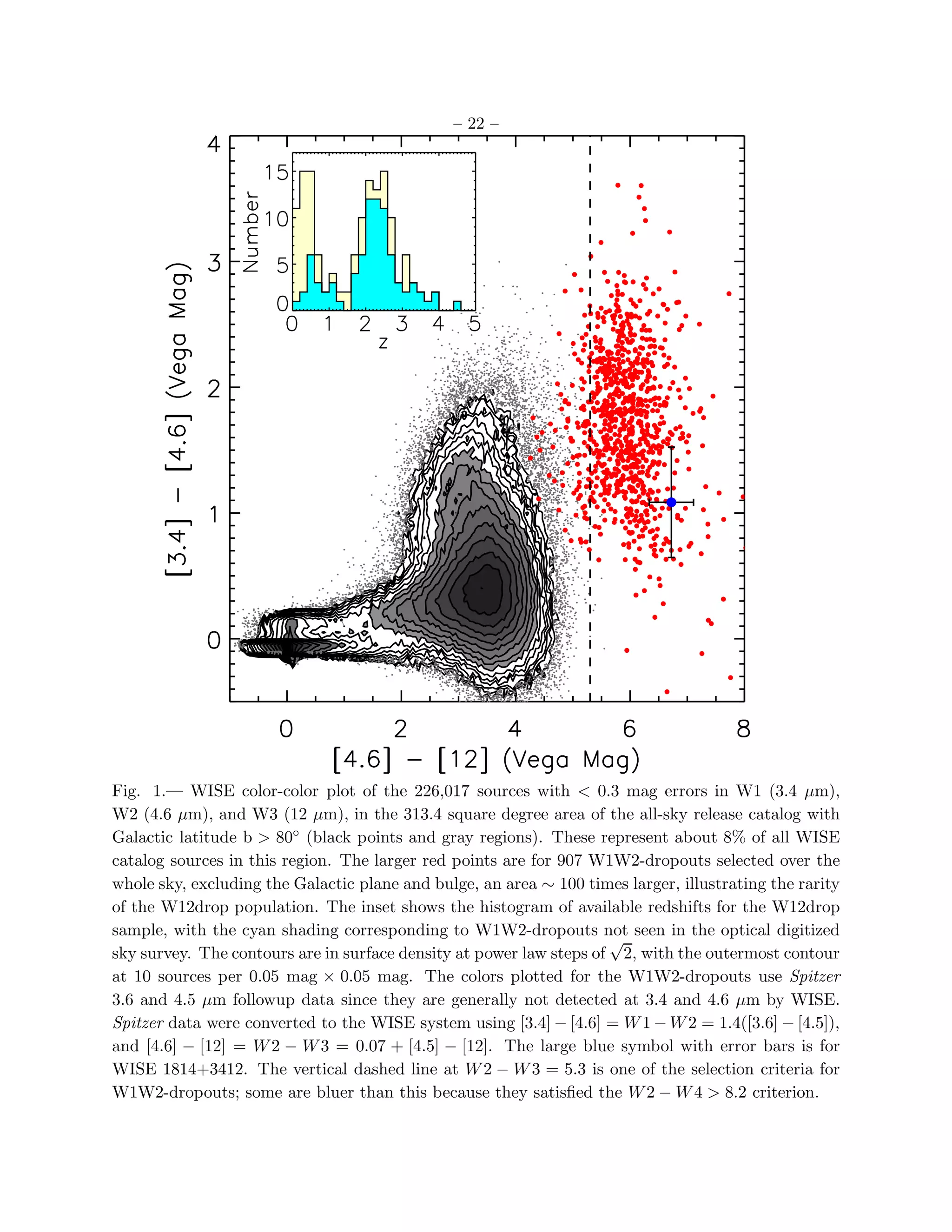 – 22 –




Fig. 1.— WISE color-color plot of the 226,017 sources with < 0.3 mag errors in W1 (3.4 µm),
W2 (4.6 µm), and W3 (12 µm), in the 313.4 square degree area of the all-sky release catalog with
Galactic latitude b > 80◦ (black points and gray regions). These represent about 8% of all WISE
catalog sources in this region. The larger red points are for 907 W1W2-dropouts selected over the
whole sky, excluding the Galactic plane and bulge, an area ∼ 100 times larger, illustrating the rarity
of the W12drop population. The inset shows the histogram of available redshifts for the W12drop
sample, with the cyan shading corresponding to W1W2-dropouts not seen in the optical digitized
                                                                     √
sky survey. The contours are in surface density at power law steps of 2, with the outermost contour
at 10 sources per 0.05 mag × 0.05 mag. The colors plotted for the W1W2-dropouts use Spitzer
3.6 and 4.5 µm followup data since they are generally not detected at 3.4 and 4.6 µm by WISE.
Spitzer data were converted to the WISE system using [3.4] − [4.6] = W 1 − W 2 = 1.4([3.6] − [4.5]),
and [4.6] − [12] = W 2 − W 3 = 0.07 + [4.5] − [12]. The large blue symbol with error bars is for
WISE 1814+3412. The vertical dashed line at W 2 − W 3 = 5.3 is one of the selection criteria for
W1W2-dropouts; some are bluer than this because they satisﬁed the W 2 − W 4 > 8.2 criterion.
 