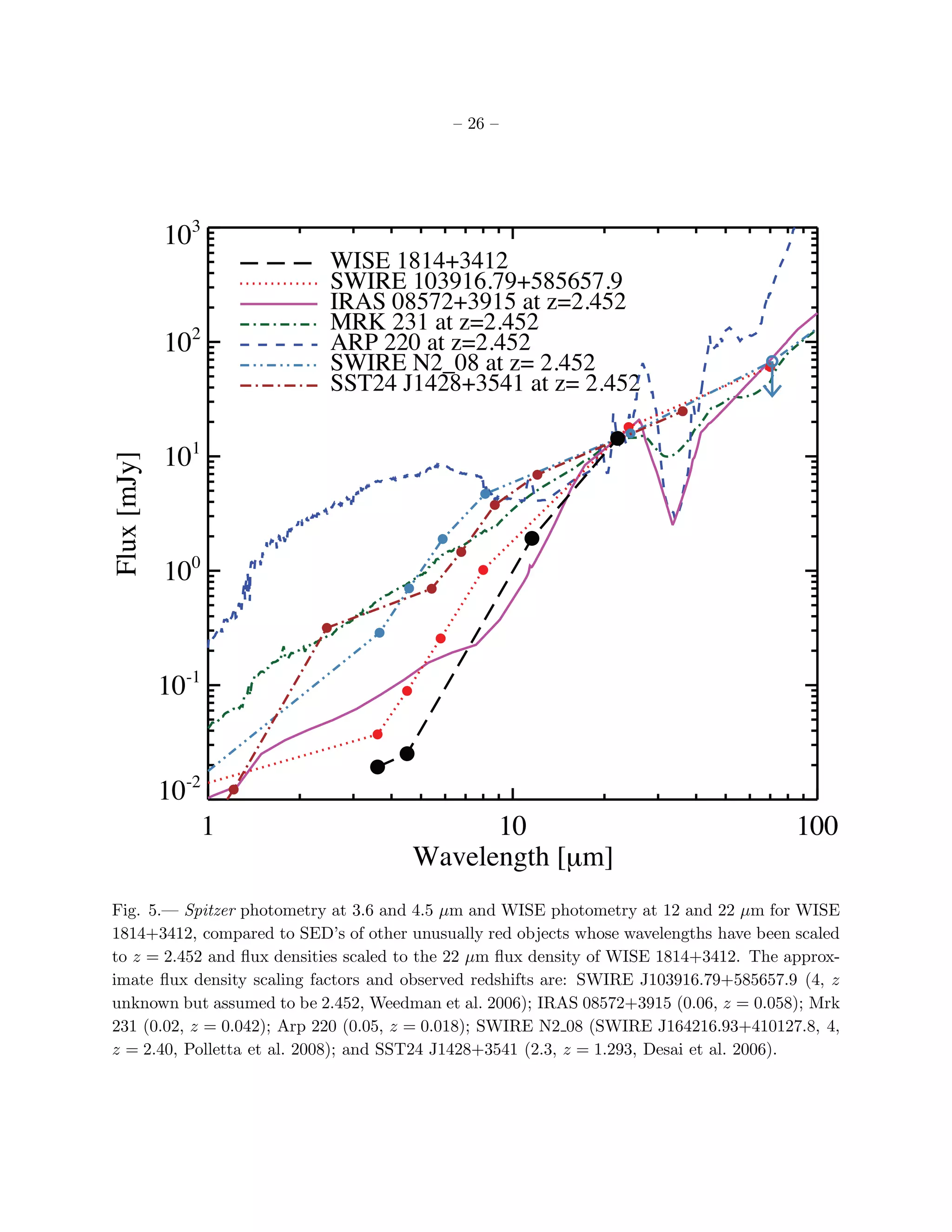 – 26 –




             103
                            WISE 1814+3412
                            SWIRE 103916.79+585657.9
                            IRAS 08572+3915 at z=2.452
                            MRK 231 at z=2.452
             102            ARP 220 at z=2.452
                            SWIRE N2_08 at z= 2.452
                            SST24 J1428+3541 at z= 2.452


             101
Flux [mJy]




             100



             10-1


             10-2
                    1                       10                                          100
                                      Wavelength [μm]
Fig. 5.— Spitzer photometry at 3.6 and 4.5 µm and WISE photometry at 12 and 22 µm for WISE
1814+3412, compared to SED’s of other unusually red objects whose wavelengths have been scaled
to z = 2.452 and ﬂux densities scaled to the 22 µm ﬂux density of WISE 1814+3412. The approx-
imate ﬂux density scaling factors and observed redshifts are: SWIRE J103916.79+585657.9 (4, z
unknown but assumed to be 2.452, Weedman et al. 2006); IRAS 08572+3915 (0.06, z = 0.058); Mrk
231 (0.02, z = 0.042); Arp 220 (0.05, z = 0.018); SWIRE N2 08 (SWIRE J164216.93+410127.8, 4,
z = 2.40, Polletta et al. 2008); and SST24 J1428+3541 (2.3, z = 1.293, Desai et al. 2006).
 
