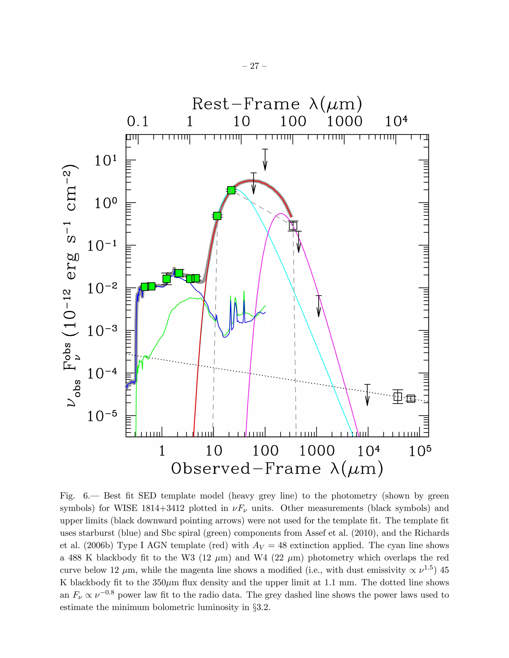 – 27 –




Fig. 6.— Best ﬁt SED template model (heavy grey line) to the photometry (shown by green
symbols) for WISE 1814+3412 plotted in νFν units. Other measurements (black symbols) and
upper limits (black downward pointing arrows) were not used for the template ﬁt. The template ﬁt
uses starburst (blue) and Sbc spiral (green) components from Assef et al. (2010), and the Richards
et al. (2006b) Type I AGN template (red) with AV = 48 extinction applied. The cyan line shows
a 488 K blackbody ﬁt to the W3 (12 µm) and W4 (22 µm) photometry which overlaps the red
curve below 12 µm, while the magenta line shows a modiﬁed (i.e., with dust emissivity ∝ ν 1.5 ) 45
K blackbody ﬁt to the 350µm ﬂux density and the upper limit at 1.1 mm. The dotted line shows
an Fν ∝ ν −0.8 power law ﬁt to the radio data. The grey dashed line shows the power laws used to
estimate the minimum bolometric luminosity in §3.2.
 