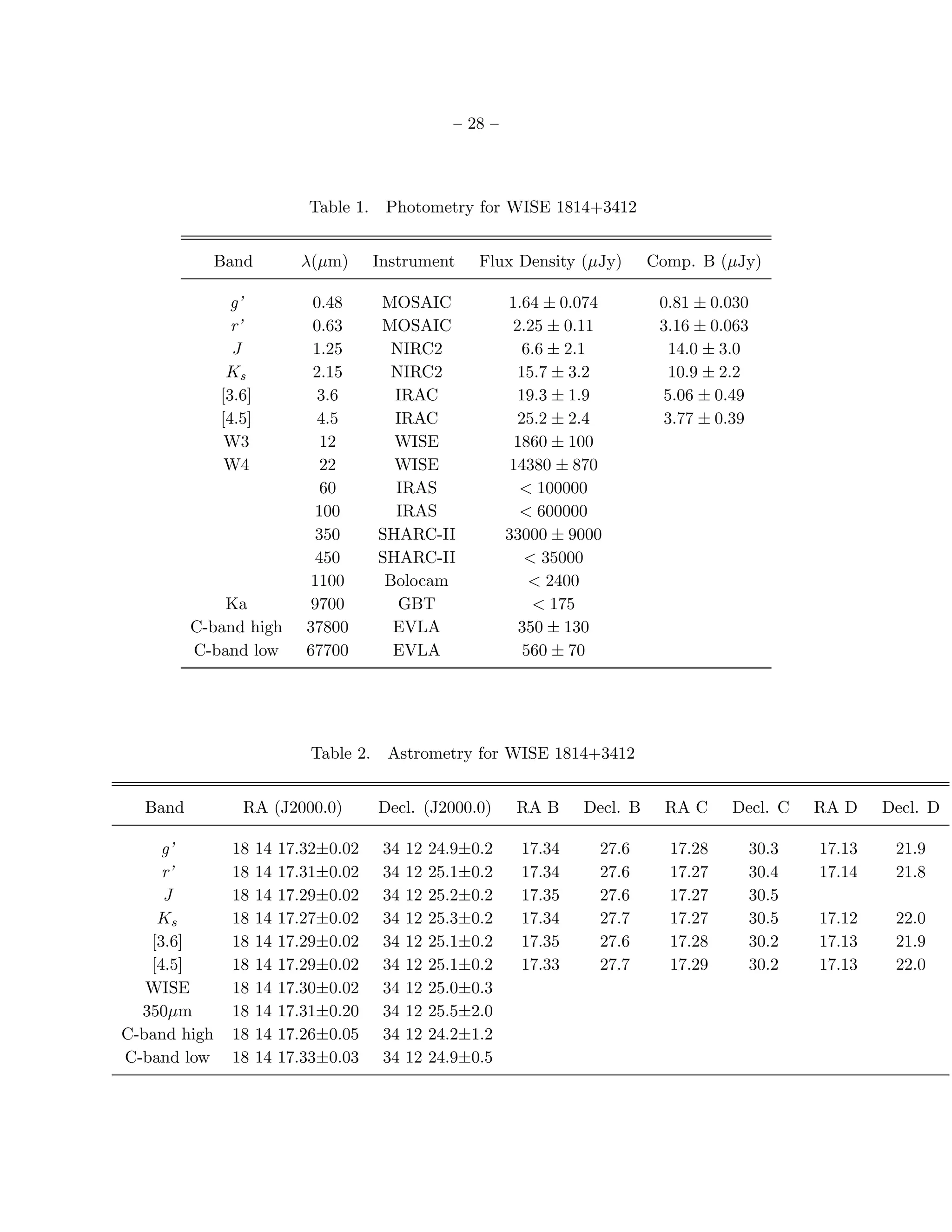 – 28 –



                              Table 1. Photometry for WISE 1814+3412


              Band           λ(µm)        Instrument       Flux Density (µJy)        Comp. B (µJy)

                g’             0.48       MOSAIC                 1.64 ± 0.074         0.81 ± 0.030
                r’             0.63       MOSAIC                  2.25 ± 0.11         3.16 ± 0.063
                J              1.25         NIRC2                   6.6 ± 2.1          14.0 ± 3.0
               Ks              2.15         NIRC2                  15.7 ± 3.2          10.9 ± 2.2
              [3.6]             3.6         IRAC                   19.3 ± 1.9         5.06 ± 0.49
              [4.5]             4.5         IRAC                   25.2 ± 2.4         3.77 ± 0.39
               W3               12          WISE                  1860 ± 100
               W4               22          WISE                 14380 ± 870
                                60          IRAS                   < 100000
                               100          IRAS                   < 600000
                               350        SHARC-II               33000 ± 9000
                               450        SHARC-II                  < 35000
                               1100        Bolocam                   < 2400
             Ka                9700          GBT                     < 175
         C-band high          37800         EVLA                   350 ± 130
         C-band low           67700         EVLA                    560 ± 70




                               Table 2.    Astrometry for WISE 1814+3412


  Band           RA (J2000.0)             Decl. (J2000.0)         RA B     Decl. B     RA C    Decl. C      RA D    Decl. D

     g’        18     14   17.32±0.02      34   12   24.9±0.2      17.34    27.6       17.28         30.3   17.13    21.9
     r’        18     14   17.31±0.02      34   12   25.1±0.2      17.34    27.6       17.27         30.4   17.14    21.8
     J         18     14   17.29±0.02      34   12   25.2±0.2      17.35    27.6       17.27         30.5
    Ks         18     14   17.27±0.02      34   12   25.3±0.2      17.34    27.7       17.27         30.5   17.12    22.0
   [3.6]       18     14   17.29±0.02      34   12   25.1±0.2      17.35    27.6       17.28         30.2   17.13    21.9
   [4.5]       18     14   17.29±0.02      34   12   25.1±0.2      17.33    27.7       17.29         30.2   17.13    22.0
   WISE        18     14   17.30±0.02      34   12   25.0±0.3
  350µm        18     14   17.31±0.20      34   12   25.5±2.0
C-band high    18     14   17.26±0.05      34   12   24.2±1.2
C-band low     18     14   17.33±0.03      34   12   24.9±0.5
 