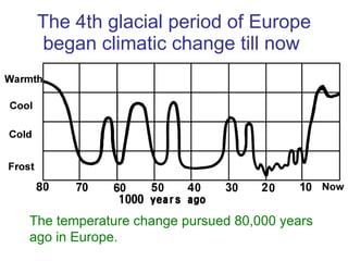 The 4th glacial period of Europe began climatic change till now  The temperature change pursued 80,000 years ago in Europe.  