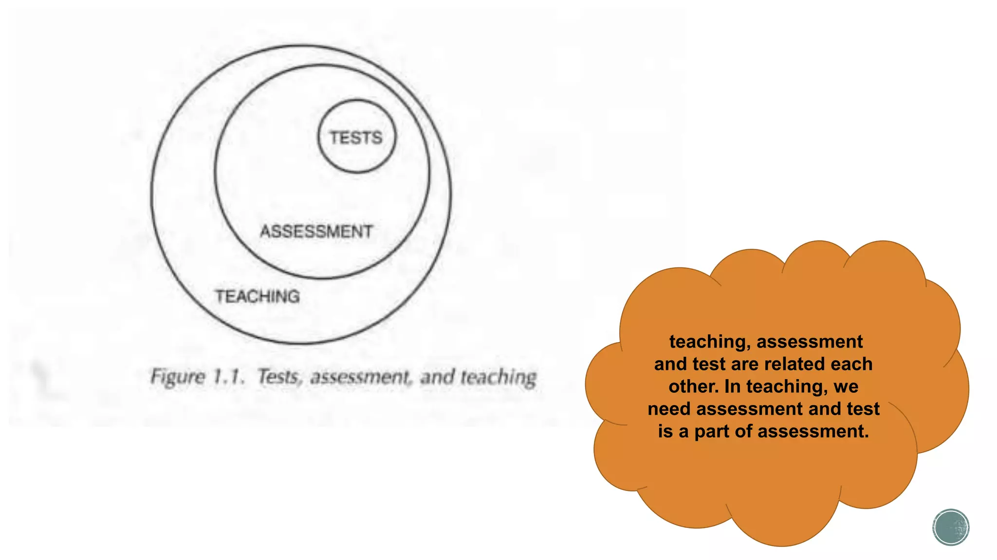 teaching, assessment
and test are related each
other. In teaching, we
need assessment and test
is a part of assessment.
 