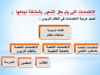 ‫تحديد هرمية االهتمامات في النظام التربوي :‬
‫الفئات الرئيسية‬
‫لمشكالت النظام‬

‫االهتمامات الخاصة‬
‫بالمحتوى التعليمي‬

‫االهتمامات الخاصة‬
‫بالعملية التعليمية‬
‫الطالب‬

‫االهتمامات الخاصة‬
‫بالنظام التربوي‬
‫المعلمين‬

‫المدرسة‬

 
