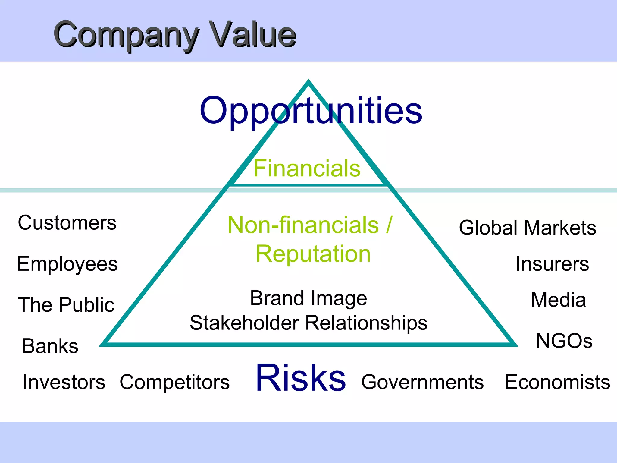 Company Value Financials Non-financials /  Reputation Brand Image Stakeholder Relationships Employees Customers Media Economists NGOs Competitors Global Markets  Governments  Insurers The Public Investors Banks Opportunities Risks 