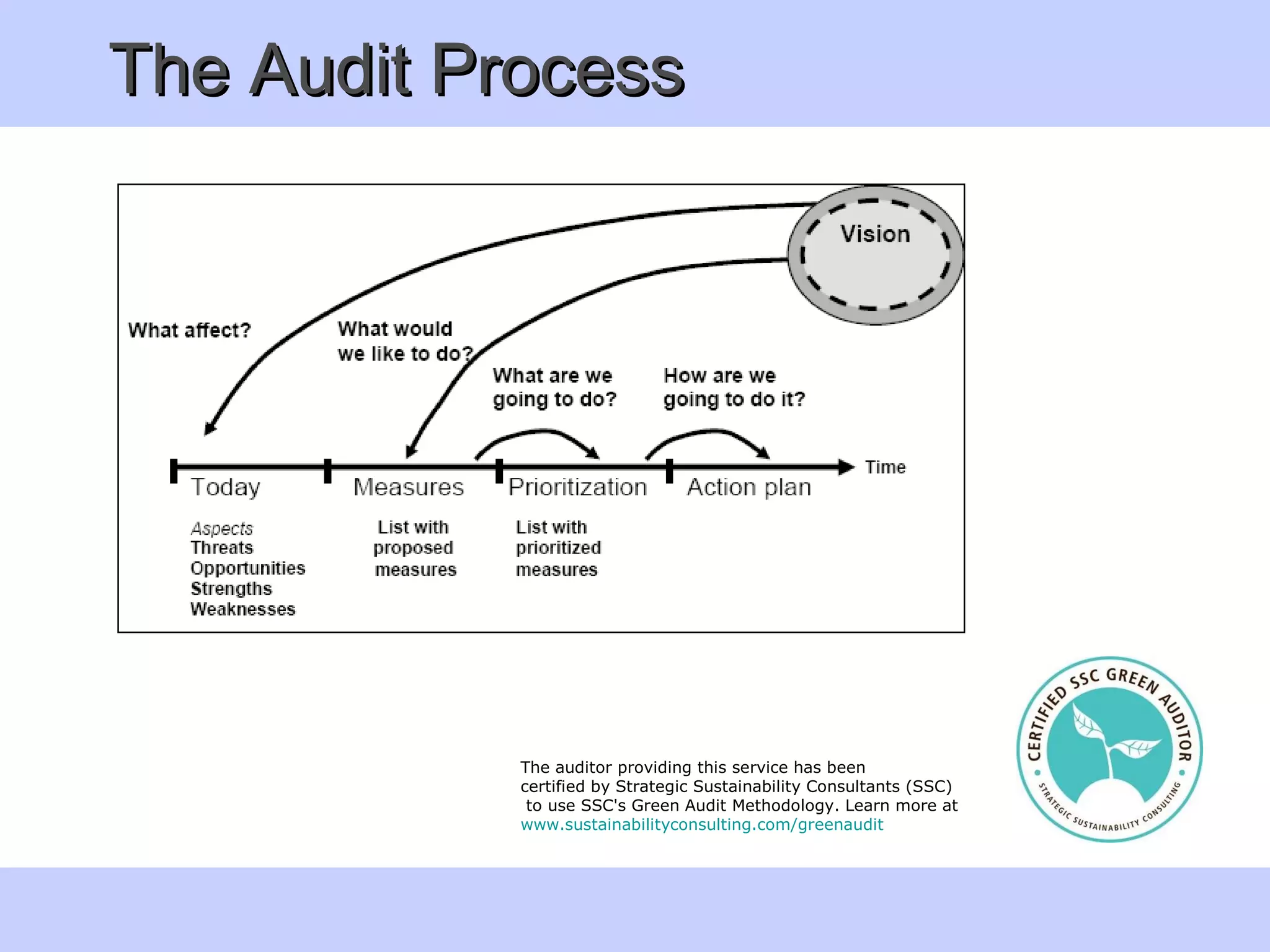 The Audit Process The auditor providing this service has been  certified by Strategic Sustainability Consultants (SSC) to use SSC's Green Audit Methodology. Learn more at  www. sustainabilityconsulting . com/greenaudit  