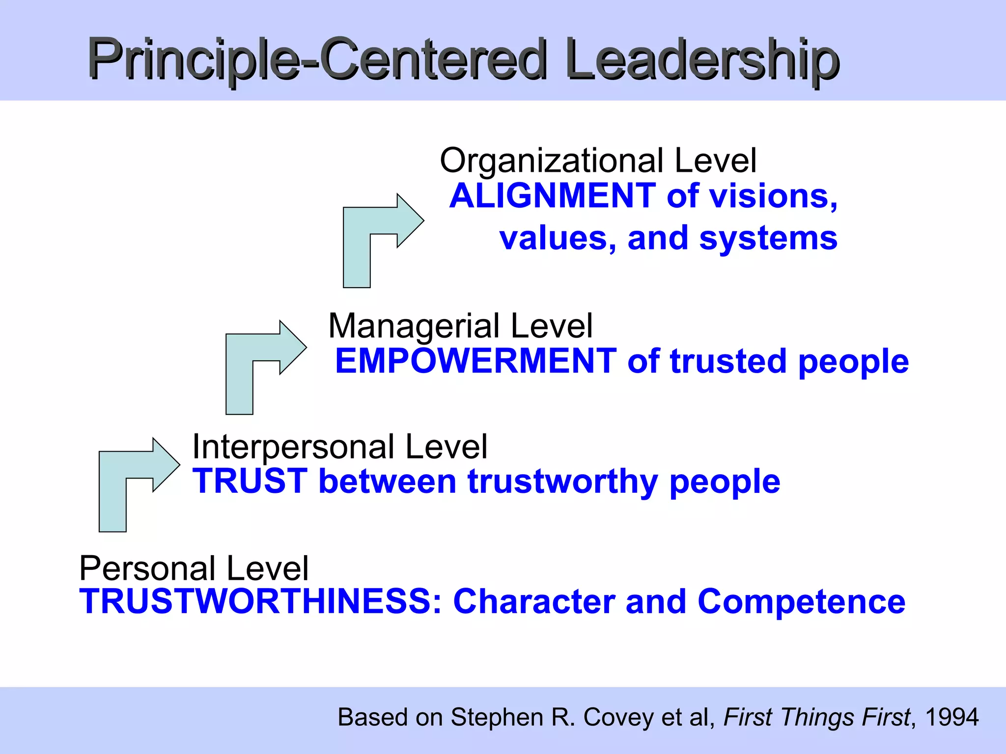 Personal Level Interpersonal Level Managerial Level Organizational Level TRUSTWORTHINESS: Character and Competence ALIGNMENT of visions, values, and systems EMPOWERMENT of trusted people TRUST between trustworthy people Based on Stephen R. Covey et al,  First Things First , 1994 Principle-Centered Leadership 