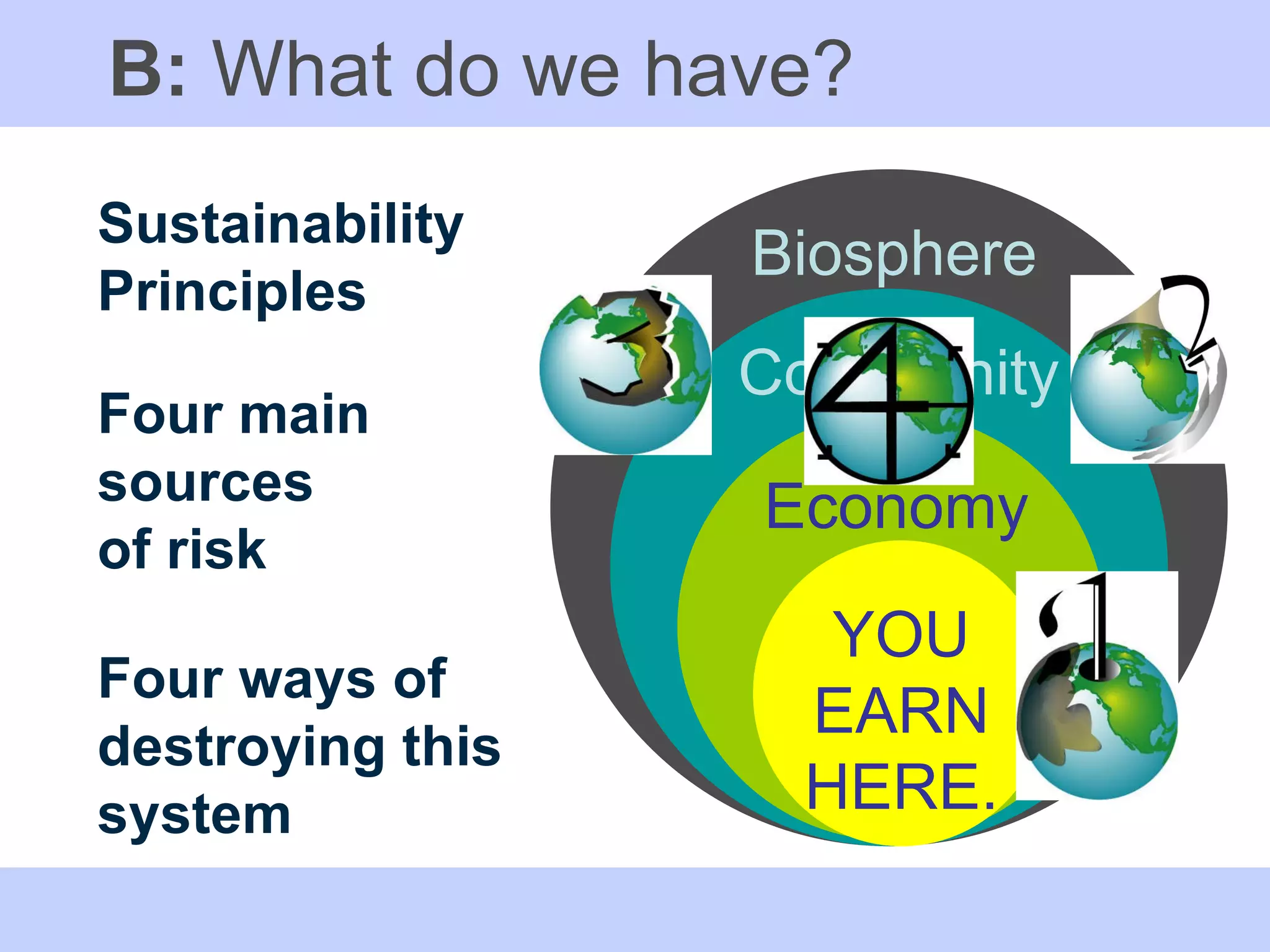 B:  What do we have? Four main sources  of risk Sustainability Principles Four ways of destroying this system Biosphere Community Economy YOU EARN HERE. 