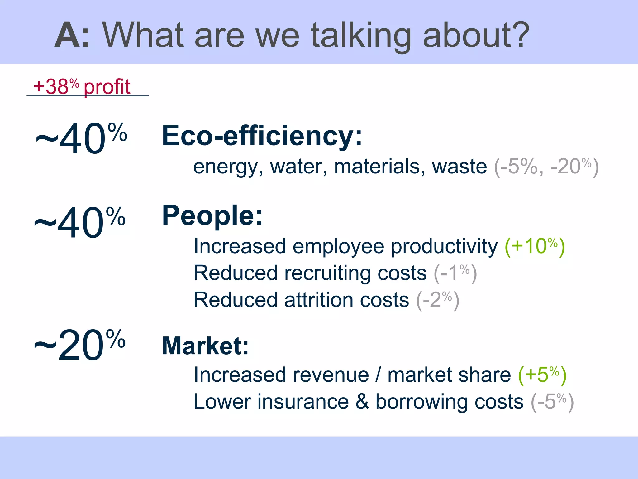 A:  What are we talking about? +38 %  profit ~20 % Market: Increased revenue / market share  (+5 % ) Lower insurance & borrowing costs  (-5 % ) ~40 % People:   Increased employee productivity  (+10 % ) Reduced recruiting costs  (-1 % ) Reduced attrition costs  (-2 % ) ~40 % Eco-efficiency: energy, water, materials, waste  (-5%, -20 % ) 