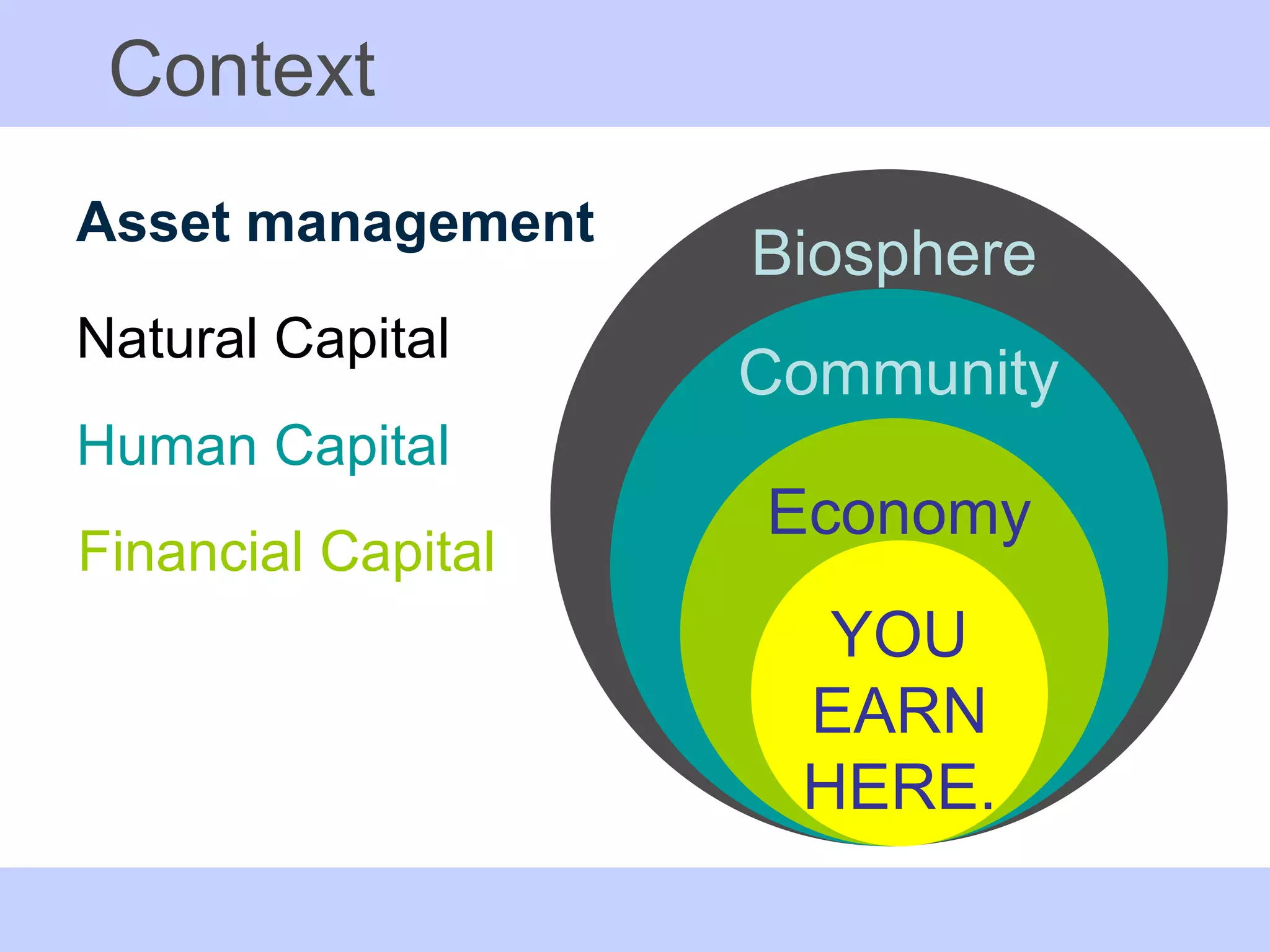 Context Asset management Financial Capital Human Capital Natural Capital Biosphere Community Economy YOU EARN HERE. 