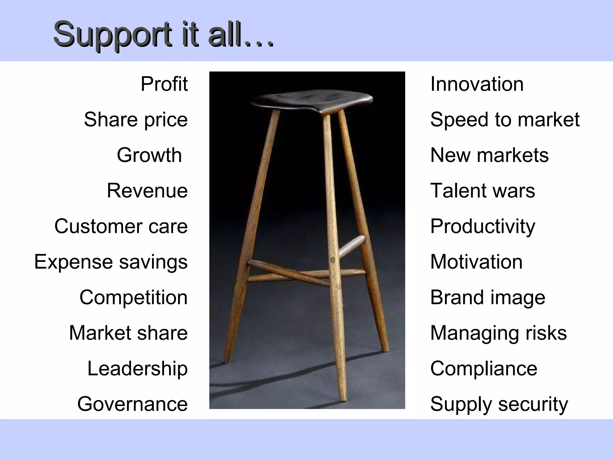 Support it all… Innovation Speed to market New markets Talent wars Productivity Motivation Brand image Managing risks Compliance Supply security Profit Share price Growth  Revenue Customer care Expense savings Competition Market share Leadership Governance 