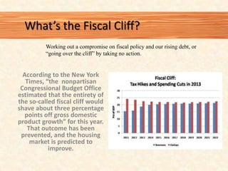 What’s the Fiscal Cliff?
          Working out a compromise on fiscal policy and our rising debt, or
          “going over the cliff” by taking no action.


  According to the New York
   Times, “the nonpartisan
 Congressional Budget Office
estimated that the entirety of
the so-called fiscal cliff would
shave about three percentage
   points off gross domestic
product growth” for this year.
    That outcome has been
 prevented, and the housing
     market is predicted to
           improve.
 