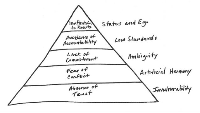 the five dysfunctions of a team a leadership fable