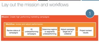 ‹#›
Lay out the mission and workﬂows
Mission: Create high performing marketing campaigns
Workﬂow: review and adjust performance
Review status of
campaigns
ID
underperforming
campaigns
Determine regions
or segments
underperforming
Adjust campaign
target list or
collateral
Project revised
results
1
 