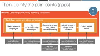 ‹#›
Then identify the pain points (gaps)
Mission: Create high performing marketing campaigns
Workﬂow: review and adjust performance
Review status of
campaigns
ID
underperforming
campaigns
Determine regions
or segments
underperforming
Adjust campaign
target list or
collateral
Project revised
results
Pain point:
I can't compare campaigns
to past performance
Pain point:
I can't see performance vs
target
Pain point:
I can't see benchmarks for
performance
Pain point:
I can't predict what may
result from my changes
Pain point:
I have to wait 24 hours to
see my changes reﬂected
Pain point:
I can't easily ﬁlter
campaigns by dimensions
Pain point:
I have to guess at the best
changes to make
2
 