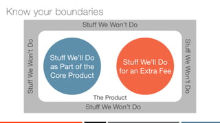 ‹#›
Know your boundaries
Stuff We Won’t Do
StuffWeWon’tDo
The Product
Stuff We’ll Do
as Part of the
Core Product
Stuff We’ll Do
for an Extra Fee
StuffWeWon’tDo
Stuff We Won’t Do
 