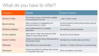 ‹#›
Category Details Typical Options
Amount of data
The number of years of information available
to be presented to the user
1 year; 3 years; 5 years
Benchmarking
Allow comparisons to aggregated and
anoymized data from others
No benchmarking; internal benchmarking; external
benchmarking
Predictive analytics
See possible results from changing
parameters
No predictive; predictive allowed
Ad hoc analytics
Allow users to create new charts and other
analytics using existing metrics
No ad hoc; ad hoc allowed
Custom metrics
Create non-standard metrics still supported by
the standard model
Standard only; modify/create new metrics
Drill levels Allow drill down to record level data Drill down 1-2 levels; drill down to record level data
Data layers
Create new insights by stacking data sources
to composite a new view.
None; pre-deﬁned; customized
What do you have to offer?
 