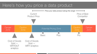‹#›
Here’s how you price a data product
Potential Pricing Zone
Caution
Zone
Danger
Zone
Caution
Zone
Danger
Zone
Price your data product along this range
Cost of Goods
Sold —
WITHOUT
analytics
Cost of Goods
Sold —
WITH analytics
Current
Product Price
Price of Best
Competitor
Basic Plus Pro
 