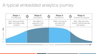 ‹#›
A typical embedded analytics journey
Stage 3:
Excitement
Project Progress
Enthusiasm
Hey! We’ve got all this
data! Let’s build a data
product!
This platform is
awesome! Let’s
implement it!
OMG! Let’s launch
and watch the
money roll in!
Wait. Why aren’t they
buying? Whose idea was
this anyway…
Stage 1:
The Big Idea
Stage 4:
Sadness & Despair
Stage 2:
Anticipation
 
