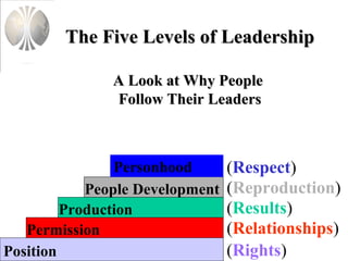 The Five Levels of Leadership

               A Look at Why People
               Follow Their Leaders



                Personhood       (Respect)
            People Development   (Reproduction)
         Production              (Results)
   Permission                    (Relationships)
Position                         (Rights)
 