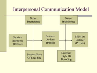 Interpersonal Communication Model
Senders
Intentions
(Private)
Noise
Interference
Effect On
Listener
(Private)
Senders
Actions
(Public)
Noise
Interference
Senders Style
Of Encoding
Listeners
Style Of
Decoding
 