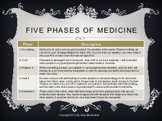 FIVE PHASES OF MEDICINE
Phase Description
1. Nothing (or not much)
we can do for you
Get hurt or ill, and you’re as good as dead. If you’re lucky (or wealthy), you may make
it into your 40’s or even reach the ripe old age of 50.
2. Cut it out Diseased or damaged limb or body part, chop it off or cut it out surgically. I still
remember when people in my grandparents generation called doctors, butchers.
3. Replace it When something is kaput, you replace it—using regenerative medicine, such as stem
cell therapy (e.g. for bone marrow transplants or even for growing new teeth) and
bioprinters to make new ones. $¢$
4. Self-healing Envision a future with self-healing microbes (based on nanotechnology) in the blood
and tissue that detect when a body part is ill and deploys repair drones to fix them.
There is no need to to cut it off or replace it, you just fix it. And perhaps with DNA
profiling, we’ll be able to tell what a person is predisposed to and provide proactive
treatments.
5. Eliminate disease There could come a time, when with technology (and G-d’s guiding hand), that we can
eradicate most disease. Yes, hard to imagine and with diseases that adapt and morph
into other strains, it would be hard to do—but that doesn’t mean it’s impossible.
Copyright 2013 By Andy Blumenthal
 