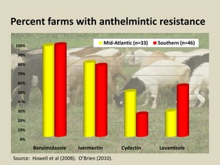 Percent farms with anthelmintic resistance
0%
10%
20%
30%
40%
50%
60%
70%
80%
90%
100%
Benzimidazole Ivermectin Cydectin L...