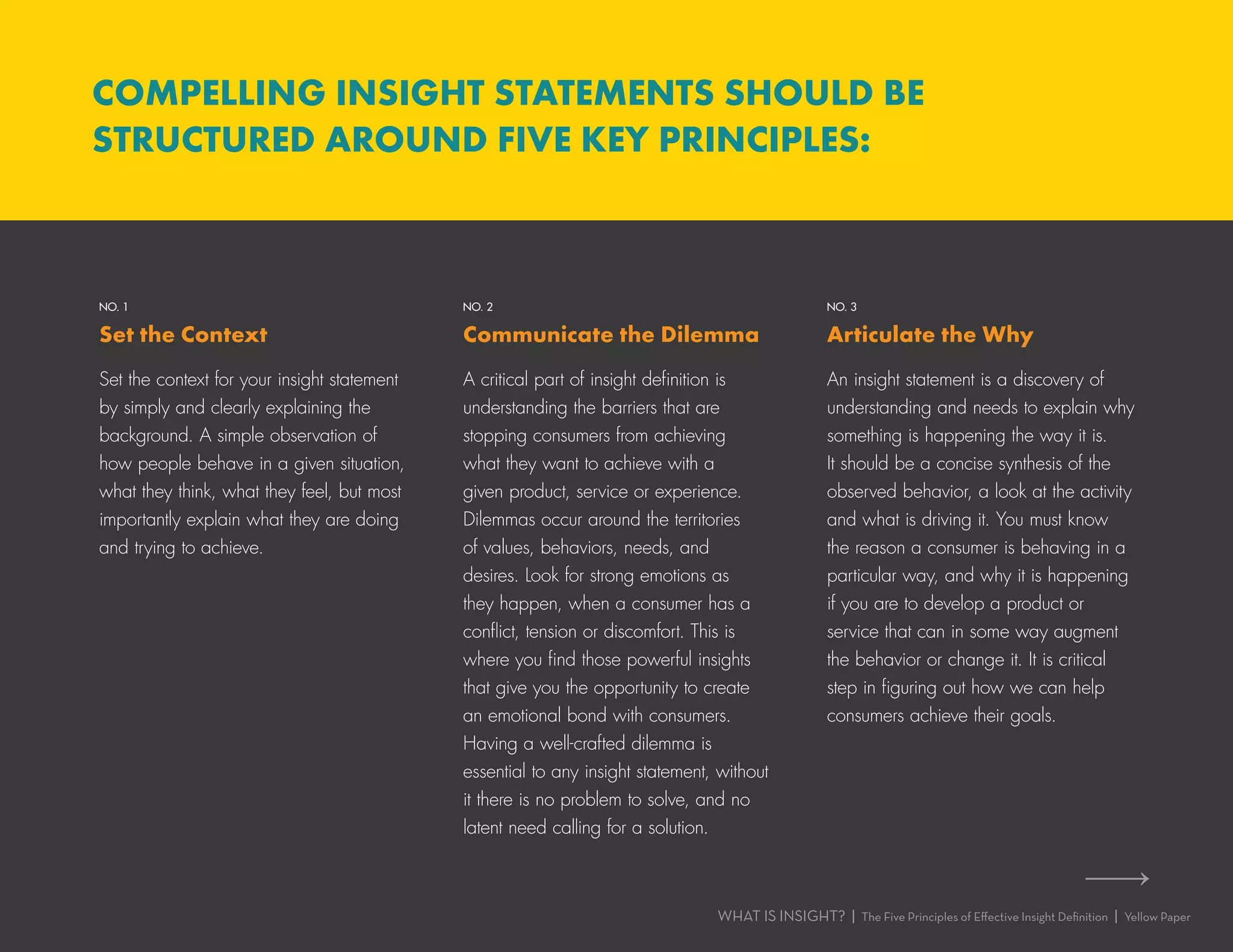 NO. 1
Set the Context
Set the context for your insight statement
by simply and clearly explaining the
background. A simple observation of
how people behave in a given situation,
what they think, what they feel, but most
importantly explain what they are doing
and trying to achieve.
NO. 2
Communicate the Dilemma
A critical part of insight definition is
understanding the barriers that are
stopping consumers from achieving
what they want to achieve with a
given product, service or experience.
Dilemmas occur around the territories
of values, behaviors, needs, and
desires. Look for strong emotions as
they happen, when a consumer has a
conflict, tension or discomfort. This is
where you find those powerful insights
that give you the opportunity to create
an emotional bond with consumers.
Having a well-crafted dilemma is
essential to any insight statement, without
it there is no problem to solve, and no
latent need calling for a solution.
NO. 3
Articulate the Why
An insight statement is a discovery of
understanding and needs to explain why
something is happening the way it is.
It should be a concise synthesis of the
observed behavior, a look at the activity
and what is driving it. You must know
the reason a consumer is behaving in a
particular way, and why it is happening
if you are to develop a product or
service that can in some way augment
the behavior or change it. It is critical
step in figuring out how we can help
consumers achieve their goals.
COMPELLING INSIGHT STATEMENTS SHOULD BE
STRUCTURED AROUND FIVE KEY PRINCIPLES:
WHAT IS INSIGHT? | The Five Principles of Effective Insight Definition | Yellow Paper
 