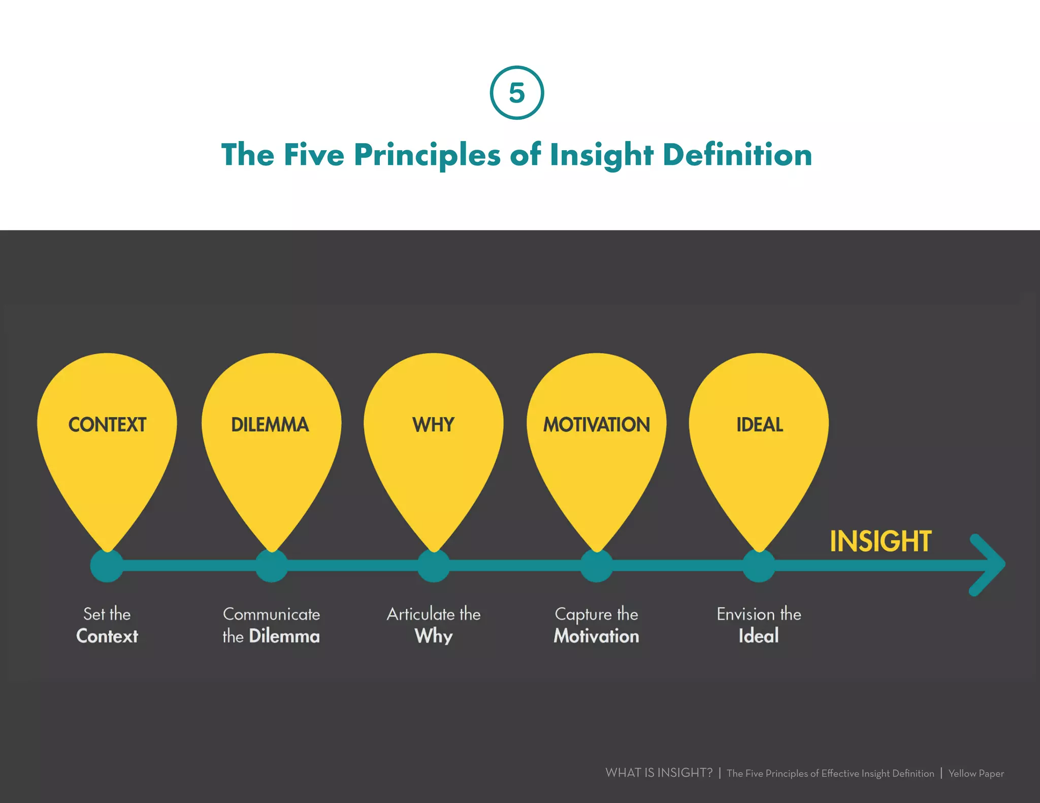 The Five Principles of Insight Definition
WHAT IS INSIGHT? | The Five Principles of Effective Insight Definition | Yellow Paper
 
