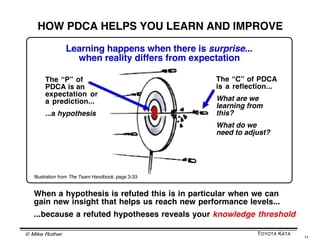 © Mike Rother TOYOTA KATA
11
Next
coaching
cycle
1) What is the target condition?
2) What is the actual condition now?
-- Flip card & reflect on the last step --
3) What obstacles do you think are preventing
you from reaching the target condition?
Which *one* are you addressing now?
4) What is your next step?
(next experiment) What do you expect?
5) When can we go and see what we
have learned from taking that step?
P
DC
A
Frame
Next PDCA
experiment
Focus
Next
coaching
cycle
Reflect
A COACHING CYCLE SHOULD LEAD
TO SOME KIND OF PDCA EXPERIMENT
The Coach guides the Learner into making a chain of PDCA cycles,
where one step builds on what was learned in the last step.
In most cases the dialog of one coaching cycle should focus down to
one PDCA cycle. (That PDCA cycle may be as simple as “go and see.”)
 