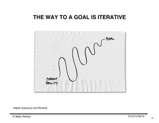 © Mike Rother TOYOTA KATA
14
Thereʼs an invisible knowledge threshold around
us. What makes it visible are comments like
could be, might, I think and fractures; when
something other than what we expect happens.
A refuted hypothesis -- when a plan, step, belief
or thought turns out to be incorrect -- is an
opportunity for learning, improvement,
adaptation and invention. Itʼs the learning edge.
YOUR KNOWLEDGE THRESHOLD
The threshold of knowledge is
the place for your next PDCA
experiment. Use the pattern of
the 5 Questions to help you:
A) Spot knowledge thresholds
B) Define a hypothesis (a step)
and test that hypothesis
as simply and quickly as
possible
C) Learn how you need to adjust
and adapt in order to reach
your next target condition
 