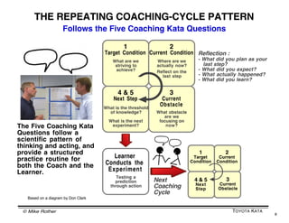 © Mike Rother TOYOTA KATA
8
THE FIVE QUESTIONS HELP THE COACH TEACH
A SYSTEMATIC SCIENTIFIC WAY OF THINKING
The Coach uses the same pattern of questioning
in every coaching cycle
. . ...
.
. . . .
. ..Current
Condition
Learnerʼs
Target
Condition
Unclear
Territory
Obstacles
Coaching
Cycles
with the 5
Questions
5Q
5Q
5Q
5Q
5Q
5Q
5Q
5Q
5Q
5Q
5Q
5Q
5Q
The pattern of questioning stays
the same and repeats. This is the
pattern the Coach is teaching.
Coach
Learner
The content and obstacles
the Learner works on are
situational & vary
IK-Skill
Target
Condition
 