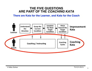 © Mike Rother TOYOTA KATA
3
THE FIVE QUESTIONS
ARE PART OF THE COACHING KATA
There are Kata for the Learner, and Kata for ...