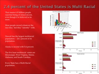 That means 6.8 Million people reported being of mixed decent, even though it is believed to be more. Most people record whatever the race they  feel they “identify” with. Hawaii has the largest multiracial population. – 24.1 percent of its population. Alaska is second with 5.4 percent. The five least multiracial  states are Mississippi, West Virginia, Maine, Alabama, and South Carolina.  Every State has a Multi Racial population. 