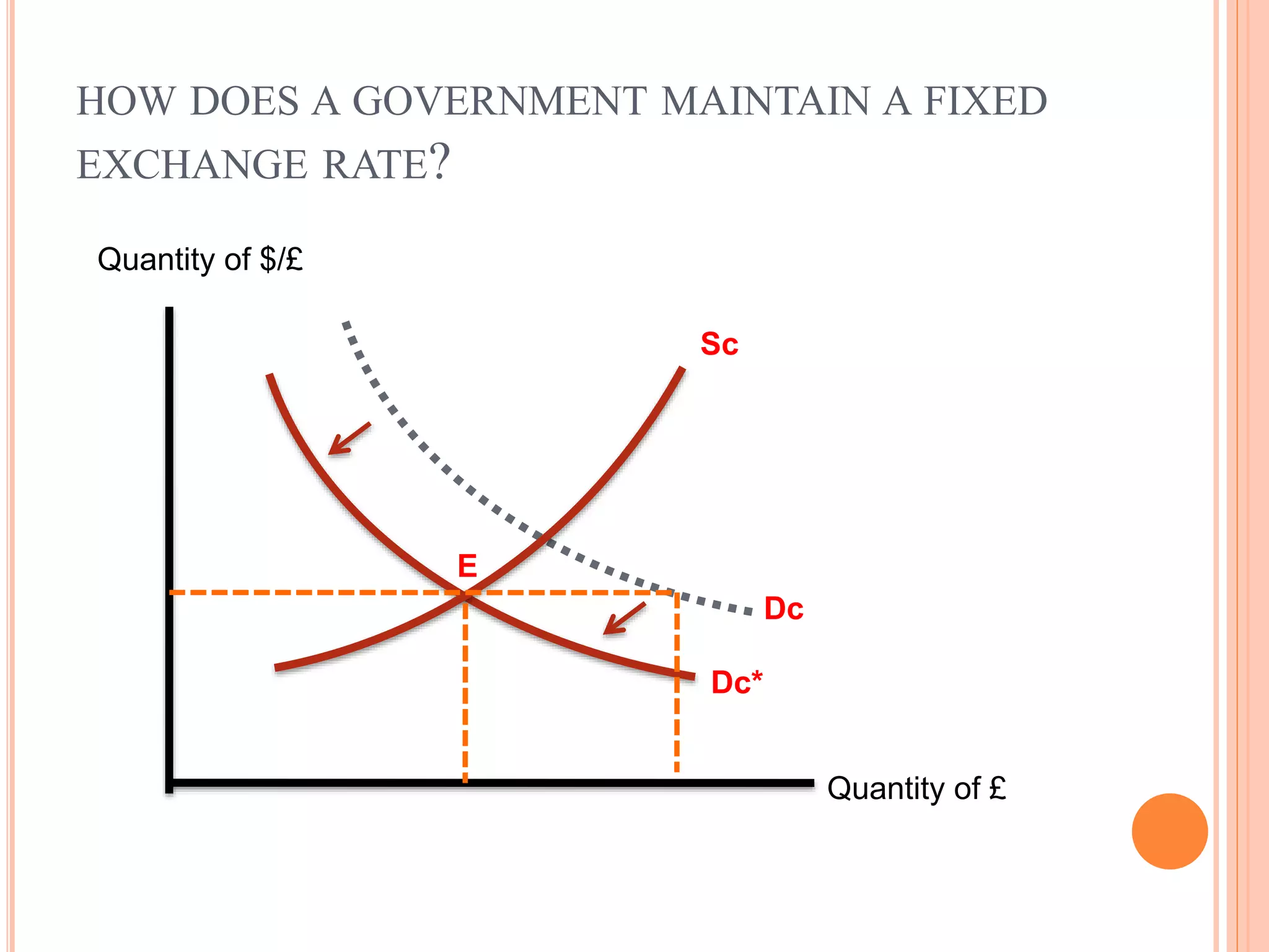 HOW DOES A GOVERNMENT MAINTAIN A FIXED
EXCHANGE RATE?
Dc*
Sc
Dc
E
Quantity of £
Quantity of $/£