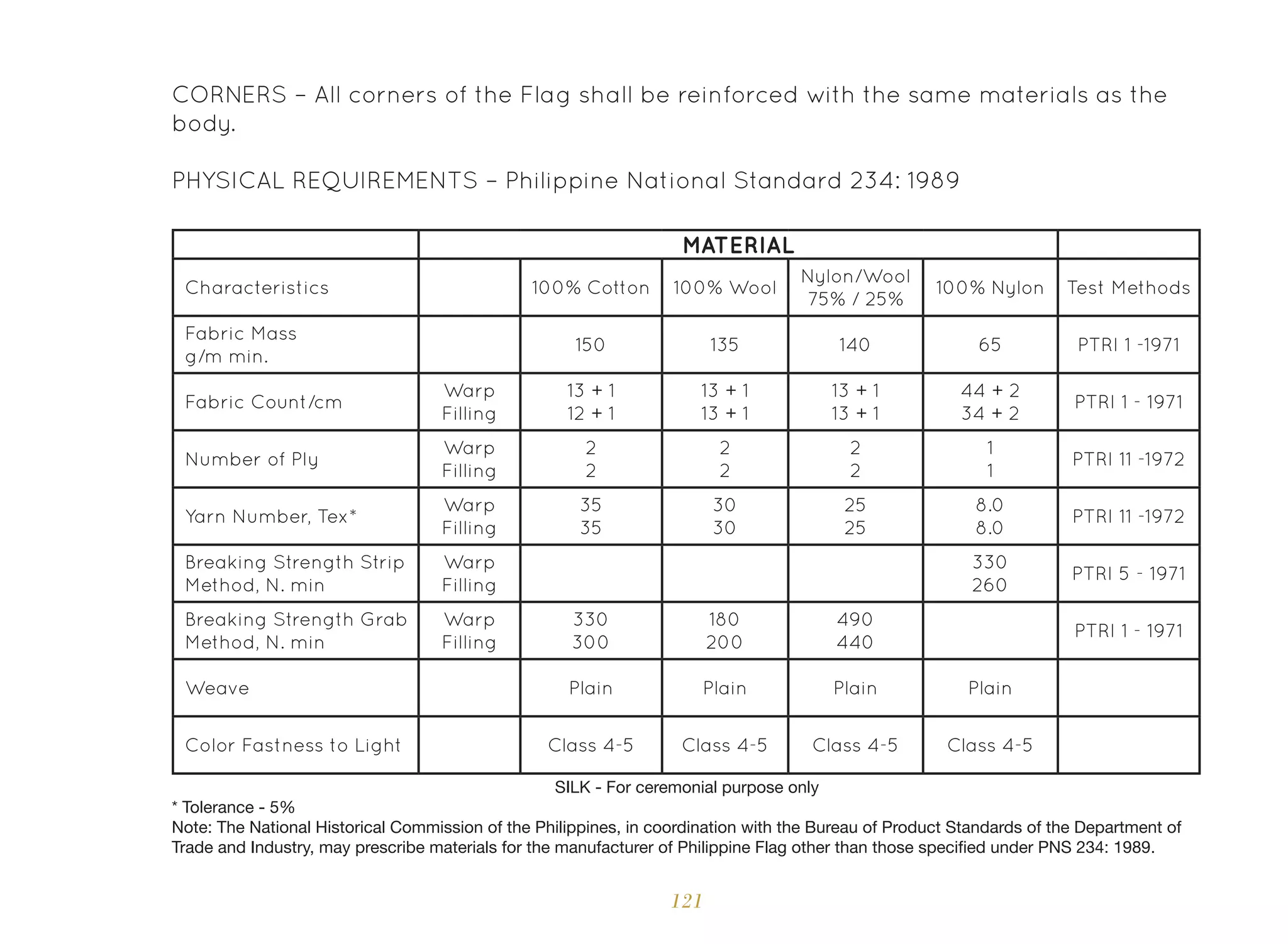 121
MATERIAL
Characteristics 100% Cotton 100% Wool
Nylon/Wool
75% / 25%
100% Nylon Test Methods
Fabric Mass
g/m min.
150 135 140 65 PTRI 1 -1971
Fabric Count/cm
Warp
Filling
13 + 1
12 + 1
13 + 1
13 + 1
13 + 1
13 + 1
44 + 2
34 + 2
PTRI 1 - 1971
Number of Ply
Warp
Filling
2
2
2
2
2
2
1
1
PTRI 11 -1972
Yarn Number, Tex*
Warp
Filling
35
35
30
30
25
25
8.0
8.0
PTRI 11 -1972
Breaking Strength Strip
Method, N. min
Warp
Filling
330
260
PTRI 5 - 1971
Breaking Strength Grab
Method, N. min
Warp
Filling
330
300
180
200
490
440
PTRI 1 - 1971
Weave Plain Plain Plain Plain
Color Fastness to Light Class 4-5 Class 4-5 Class 4-5 Class 4-5
SILK - For ceremonial purpose only
* Tolerance - 5%
Note: The National Historical Commission of the Philippines, in coordination with the Bureau of Product Standards of the Department of
Trade and Industry, may prescribe materials for the manufacturer of Philippine Flag other than those specified under PNS 234: 1989.
CORNERS – All corners of the Flag shall be reinforced with the same materials as the
body.
PHYSICAL REQUIREMENTS – Philippine National Standard 234: 1989
 