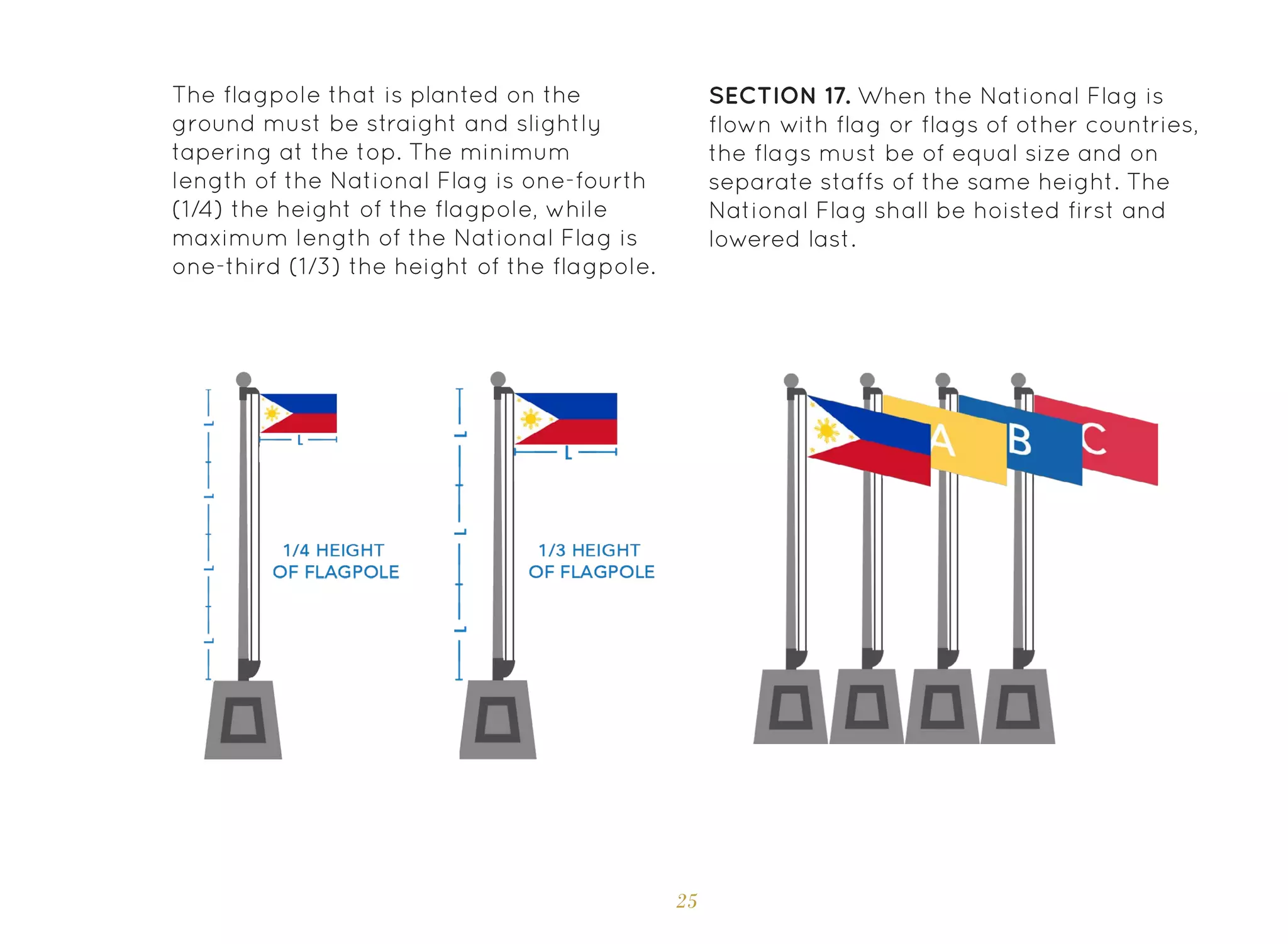 25
The flagpole that is planted on the
ground must be straight and slightly
tapering at the top. The minimum
length of the National Flag is one-fourth
(1/4) the height of the flagpole, while
maximum length of the National Flag is
one-third (1/3) the height of the flagpole.
SECTION 17. When the National Flag is
flown with flag or flags of other countries,
the flags must be of equal size and on
separate staffs of the same height. The
National Flag shall be hoisted first and
lowered last.
 