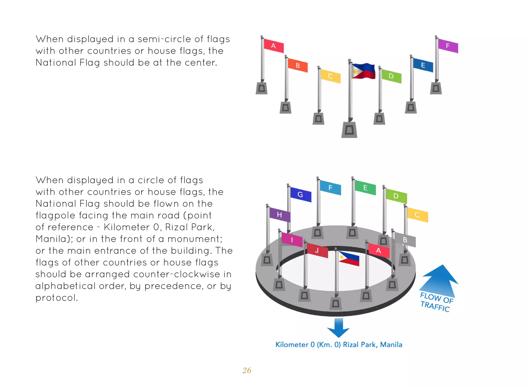 26
When displayed in a semi-circle of flags
with other countries or house flags, the
National Flag should be at the center.
When displayed in a circle of flags
with other countries or house flags, the
National Flag should be flown on the
flagpole facing the main road (point
of reference - Kilometer 0, Rizal Park,
Manila); or in the front of a monument;
or the main entrance of the building. The
flags of other countries or house flags
should be arranged counter-clockwise in
alphabetical order, by precedence, or by
protocol.
 