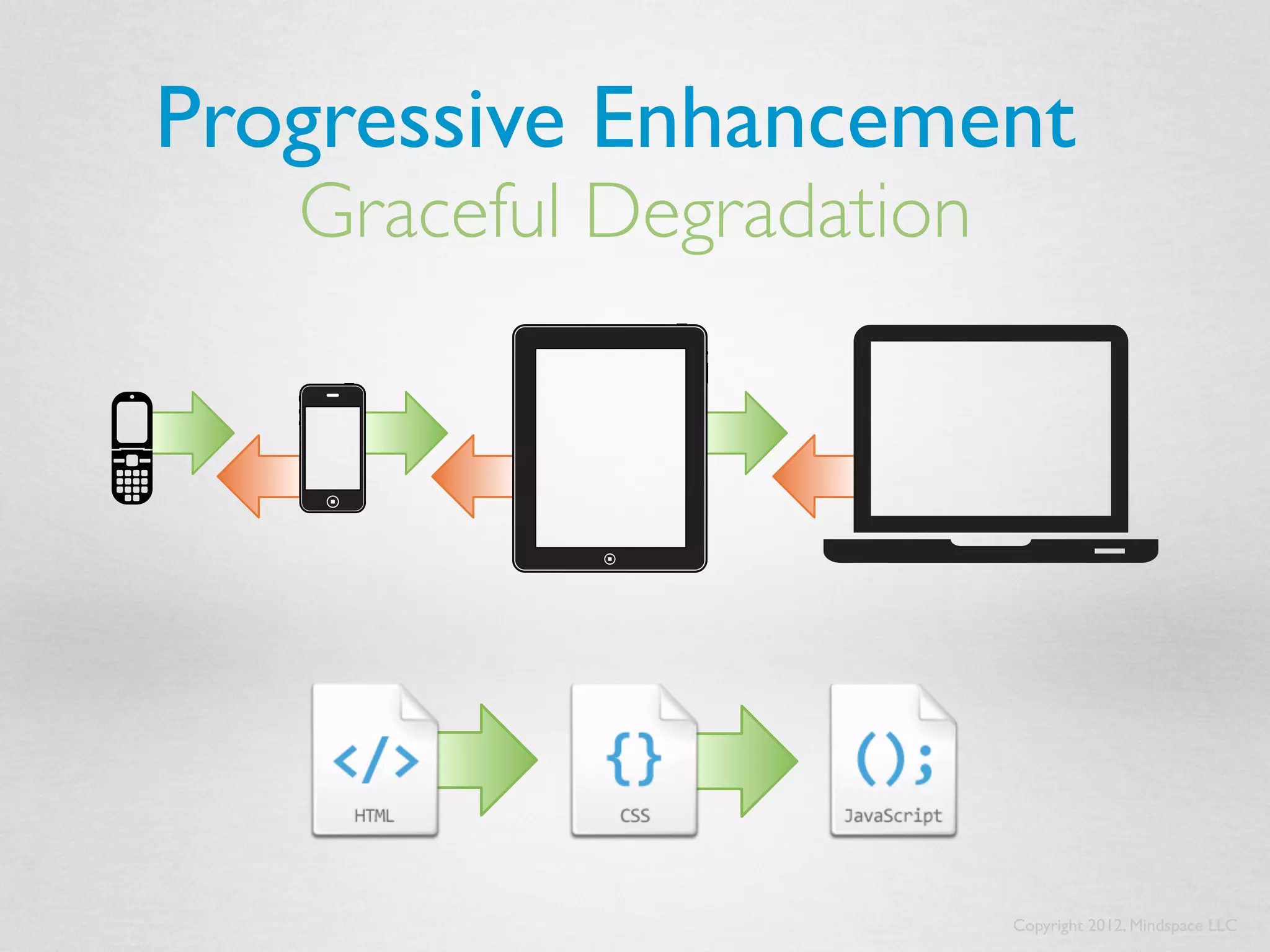 Progressive Enhancement
   Graceful Degradation




                          Copyright 2012, Mindspace LLC
 