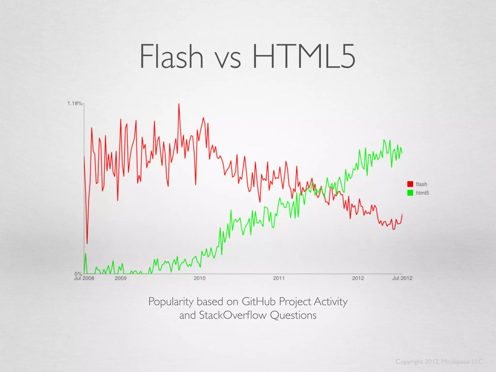 Flash vs HTML5




Popularity based on GitHub Project Activity
      and StackOverﬂow Questions


                                              Copyright 2012, Mindspace LLC
 