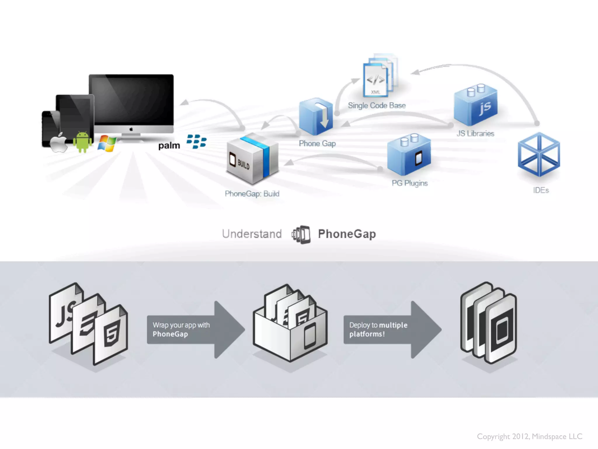Copyright 2012, Mindspace LLC
 