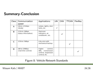 Summary-Conclusion
Figure 8: Vehicle-Network-Standards
.
.
.Wissam Kafa | HIAST 24/26
 