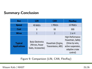 Summary-Conclusion
Figure 9: Comparision (LIN, CAN, FlexRay)
.
.
.Wissam Kafa | HIAST 25/26
 