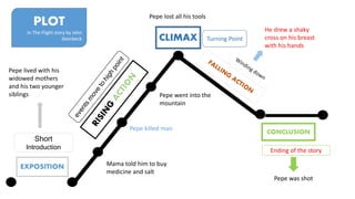 EXPOSITION
Short
Introduction
Pepe lived with his
widowed mothers
and his two younger
siblings
CLIMAX
Pepe lost all his tools
Mama told him to buy
medicine and salt
Pepe killed man
Pepe went into the
mountain
Turning Point
CONCLUSION
Ending of the story
Pepe was shot
PLOT
in The Flight story by John
Steinbeck
He drew a shaky
cross on his breast
with his hands
 
