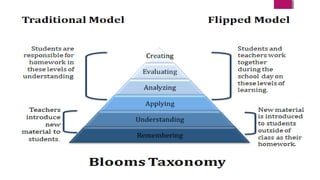 The flipped classroom | PPT