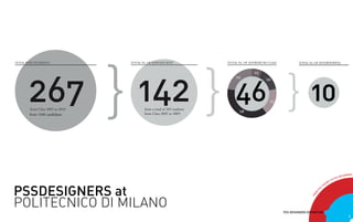 }                                          }
TOTAL PSSD STUDENTS                    TOTAL Nr. OF SURVEYS SENT                  TOTAL Nr. OF ANSWERS BY CLASS            TOTAL Nr. OF INTERVIEWEES




       267                                 142                                                                     }
                                                                                                 ‘05




                                                                                      46                                          10
                                                                                      ‘09
                                                                                                        ‘06




                                                                                                          ‘07
         from Class 2005 to 2010               from a total of 202 students
                                                                                        ‘08
        from 1440 candidates                   from Class 2005 to 2009




                                                                                                                                                                GNERS
                                                                                                                                                            DESI
                                                                                                                                                      O PSS
                                                                                                                                                    YT
                                                                                                                                                  OR



PSSDESIGNERS at
                                                                                                                                               THE
                                                                                                                                          SS




                                                                                                                                      P
                                                                                                                                     OM
POLITECNICO DI MILANO




                                                                                                                                   FR
                                                                                                                  PSS DESIGNERS DEFINITION
                                                                                                                                                                  1
 