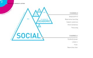 3                     HOW PSSDS LINK COMMUNICATE & NETWORK




                                  FR
                                    OM
                      SP                                                                     9%

                                                                                            NO
                        RE
                          AD
                                                                                                        29%
                            IN

                                                                                                                           CHANNELS




                                                                           ?
                              G




                                                                        TS
IN
                                                                                     15%
   TO
      SPR




                                                                      EN
         EADI
             NG OUT
                                                                                     WORK




                                                                    UD
                                                                                                                          design.polimi.it



                                                                  ST
                                                                PSS
                                                                               85%                  COLLABORATION   Baseccamp class blog
                                                                  R
                                                               HE
                                                                                            ACADEMIC
                                                             OT

                                                                                                                      Subjects’ posterous
                                                        ITH
                                                        NW




                                                                                             5%
                                                                                                                        Polimi Exhibitions
                                                     TIO




                                                                                            OTHER

                                                                                                                              Thesis blog
                                                   LA
                                               RE
                                              NT
                                              RE




                                                    SOCIAL
                                          UR
                                         RC
                                         OU




                                                                                                                          CHANNELS
                                     IS Y
                                  AT




                                                                                                                        Facebook groups
                              WH




                                                                                                                               Linked-in

                                                                                                                                   Flickr

                                                                                                                       Baseccamp class
 