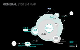 GENERAL SYSTEM MAP

                                                                                                                                                                                                      $
                                                                                                                                                                                                   ADVER-
                                                                                                                                                                                                   TIZERS

                                                                                                                                                                                              $
                                                                               The




                                                                                                                           CONNECT

                                                                                        $
                                                                                                                                            FIND&SHARE
                                                                                                                                          INSIGHT        S
                                                                     +


                                                                                                                                                         how might
                                                                                                                                                          we green
                                                                                                                                                          Bangkok?
                                                                                                                                                                The




                                                                                            The                                                                                         The




                            POLIMI* COMMUNITY                                                Product-Service System Designers Connected




                                  INVITED MEMBER            PSS
                                                         DESIGNERS                                                                                                    $          +

                                                                               COWOR    K

                                                                                                                                $
                                                                                                                                              SUBSCRIBERS                         FIRMS
                                                                     $                                                                                                                            INFORMATION
                                                                                                                                                                               ORGANIZATIONS
                                                                                                                                                                                                  INTANGIBLES
                 $      POLIMI*                                                                                                                                           INDIVIDUALS
    150 hours                         PARTNERS                                                                                                                                                    MONEY
    Students    EXPERTS’ PROVIDER
                                                     EVENT PARTNERS (BARS, SUPPLIERS)
                                                                                                                                                                                                  FREE SPHERE
                NETWORKS                                                                                                                                                                          PREMIUM SPHERE
                                                 LOCAL PRINT SHOPS
 