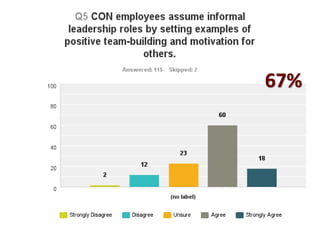 86
“People who are clearest
about their personal vision
and values are significantly
more committed to their
organizations...