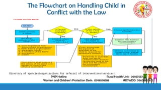 Children's Rightsflow Chart Comprehensive Flowcharts for Managing Child Abuse, Neglect ...